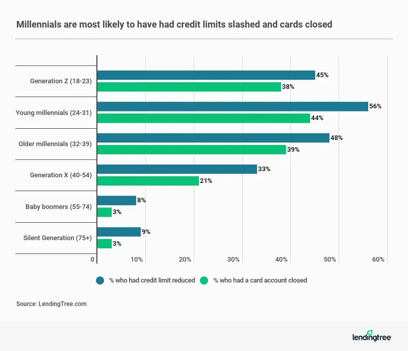 56% of young millennials ages 24 to 31 had their credit limit reduced, while 44% of them had a card closed.