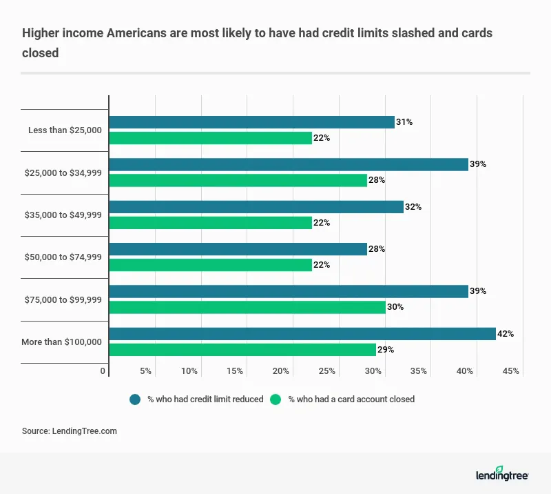 42% of those who earn $100,000 or more a year had their credit limit reduced.