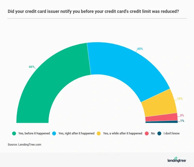 46% say their credit card issuer notified them before their credit card's credit limit was reduced.