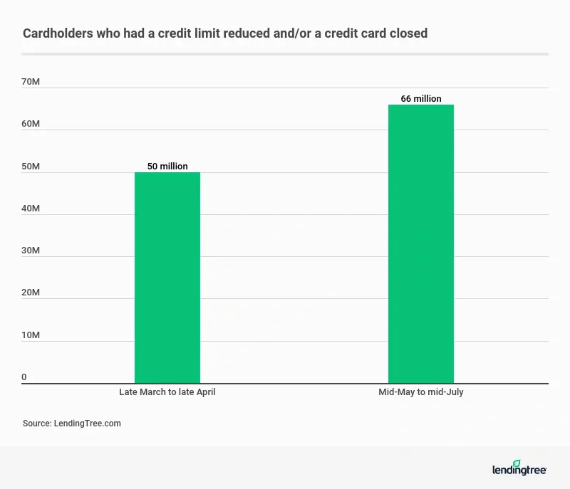 66 million cardholders had a credit limit reduced and/or a credit card reduced from mid-May to mid-July.