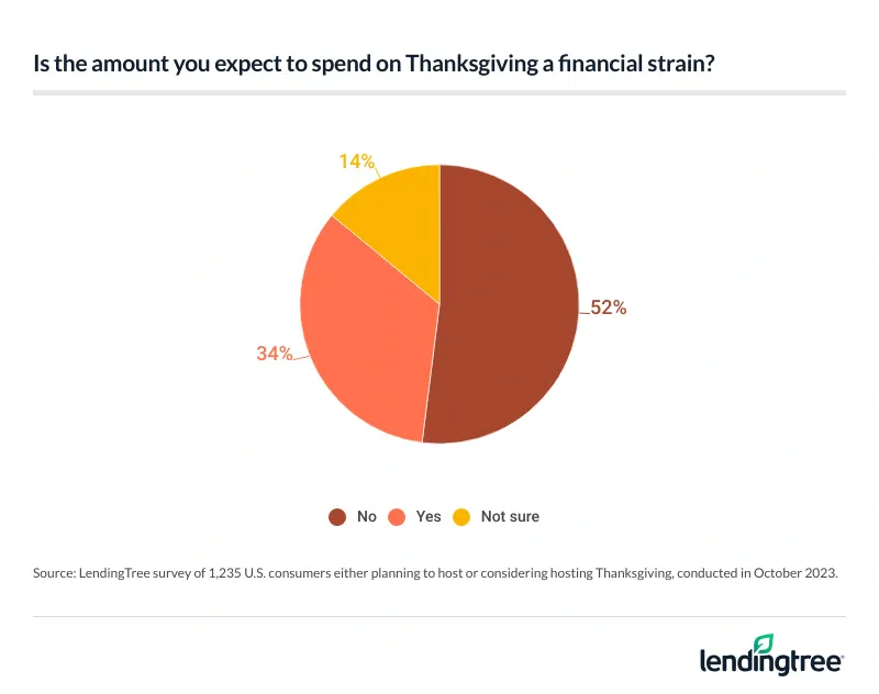 34% of people who might host Thanksgiving say it costs too much.