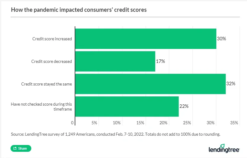 30% of Americans said their credit score increased during the pandemic.