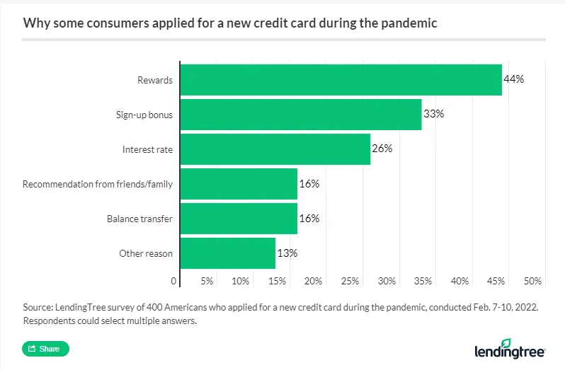 44% of cardholders who applied for a new card during the pandemic did so for rewards.