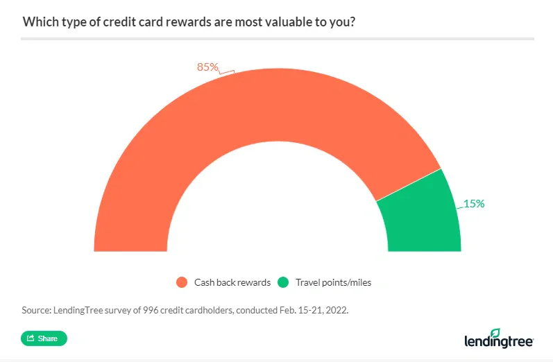 85% of credit cardholders say cash back rewards are most valuable to them.