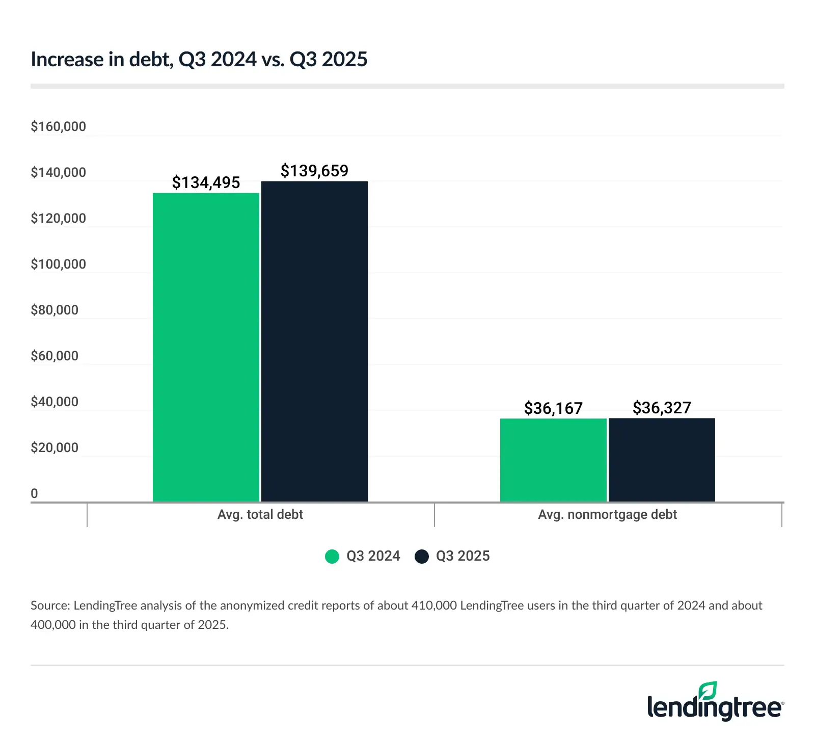 Increase in debt, Q3 2024 vs. Q3 2025.