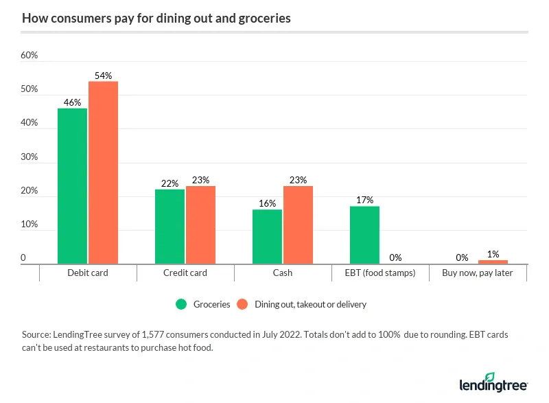 Nearly 80% of Americans use payment methods other than credit cards when paying for groceries or dining out.