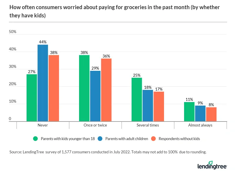 73% of American households with children younger than 18 say they were worried about their ability to pay for groceries in the past month.