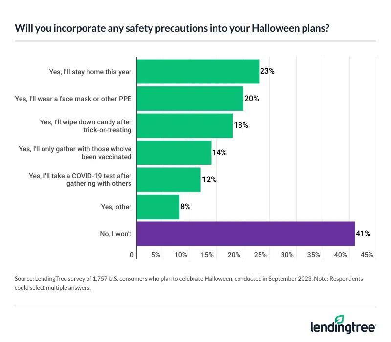 59% of those planning to celebrate Halloween say they'll incorporate some sort of safety precautions in their Halloween plans.