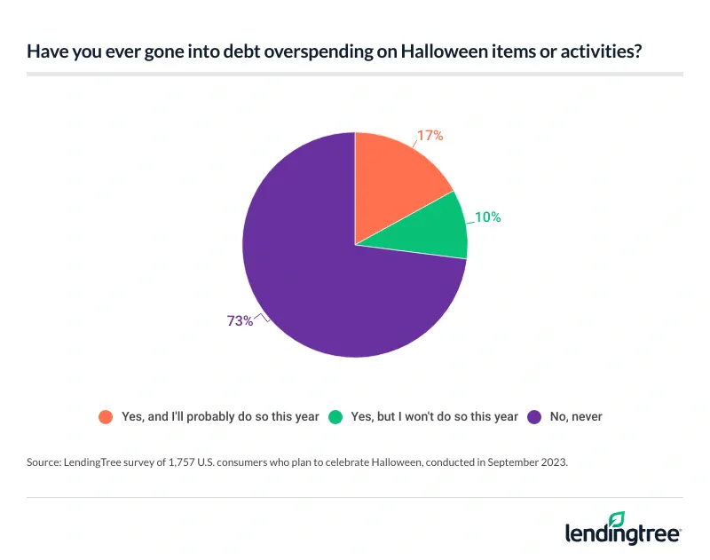27% of people who plan to celebrate Halloween say they've gone into debt over Halloween spending in the past.