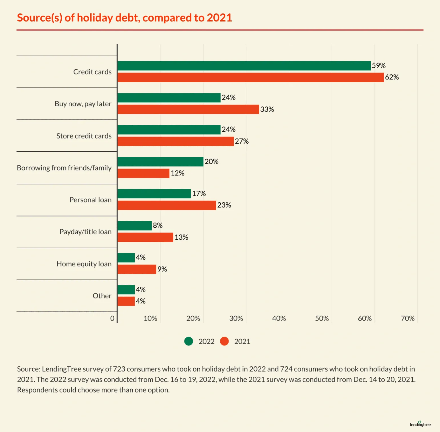 59% of Americans who took on holiday debt in 2022 say credit cards were the source of their holiday debt.