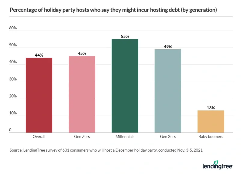 55% of millennial holiday party hosts say they might incur hosting debt.