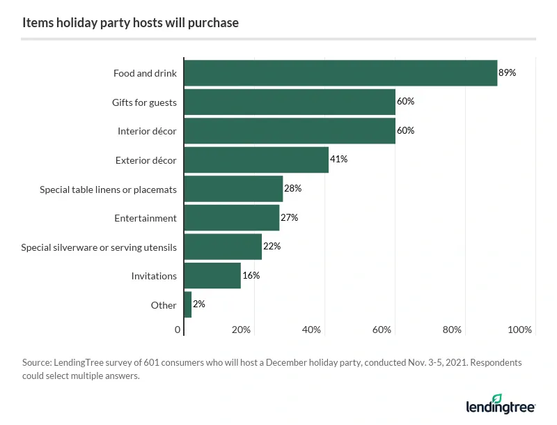 89% of holiday party hosts will purchase food and drinks.