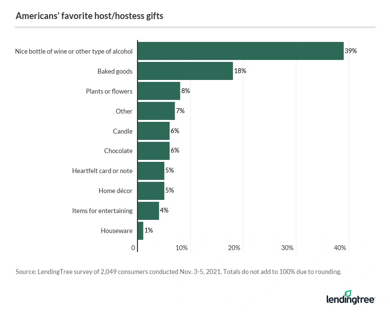 39% of Americans say their favorite host/hostess gift is alcohol.