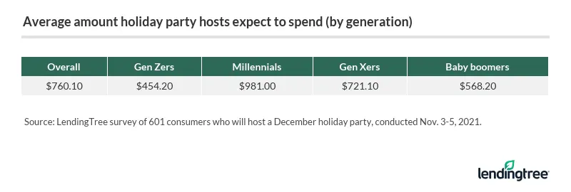 Americans who will host a December holiday party expect to spend an average of $760.10.
