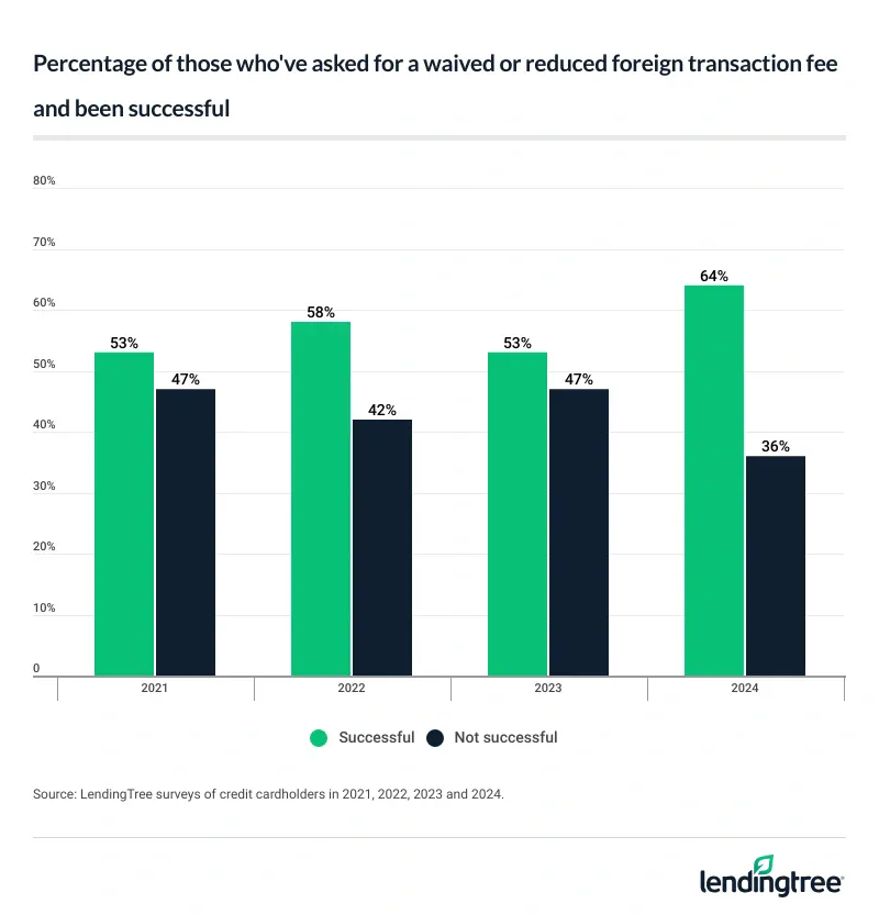 The percentage of those who've asked for a waived or reduced foreign transaction fee and been successful has risen.