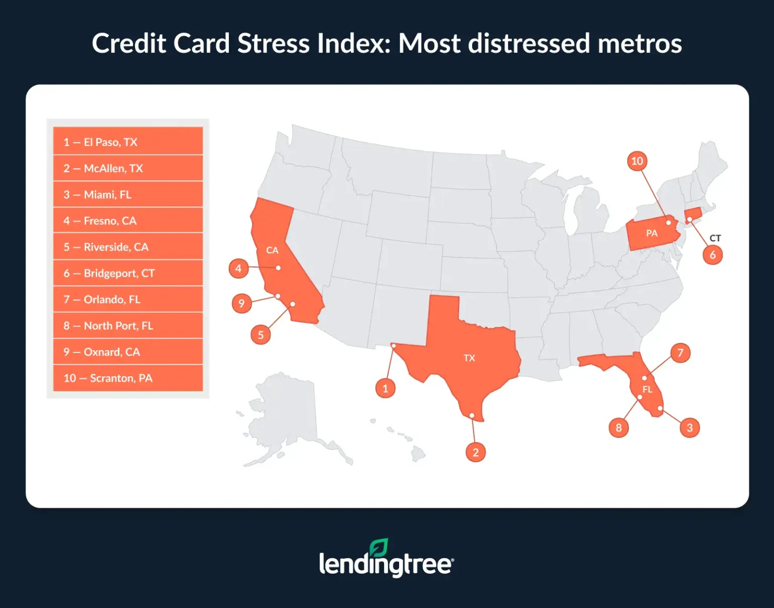 El Paso, TX, McAllen, TX, and Miami, FL, are the metros where residents are most stressed about their credit card debt.