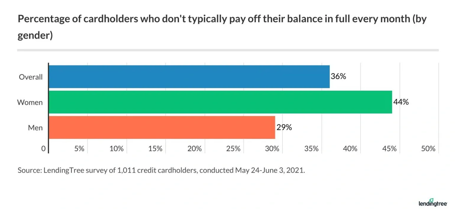 Women are the least likely to pay off their full balance every month.