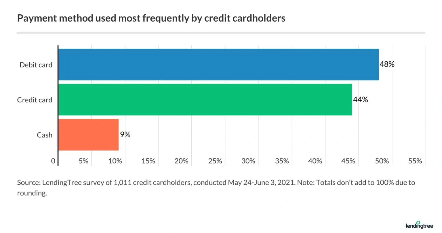 For those who have the option of using both, debit is most often the preferred choice.