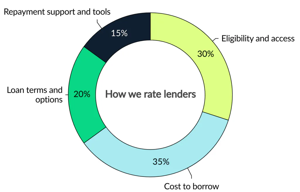 pl-lender-methodology