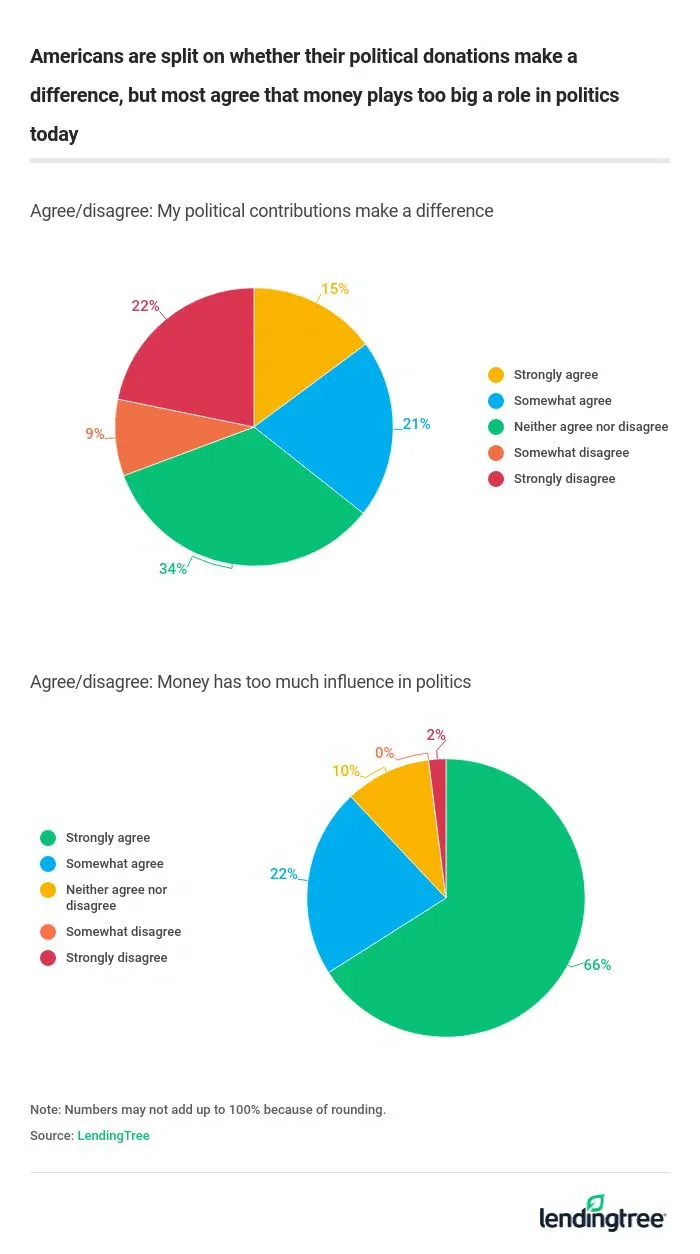 Americans are split on whether their political donations make a difference.