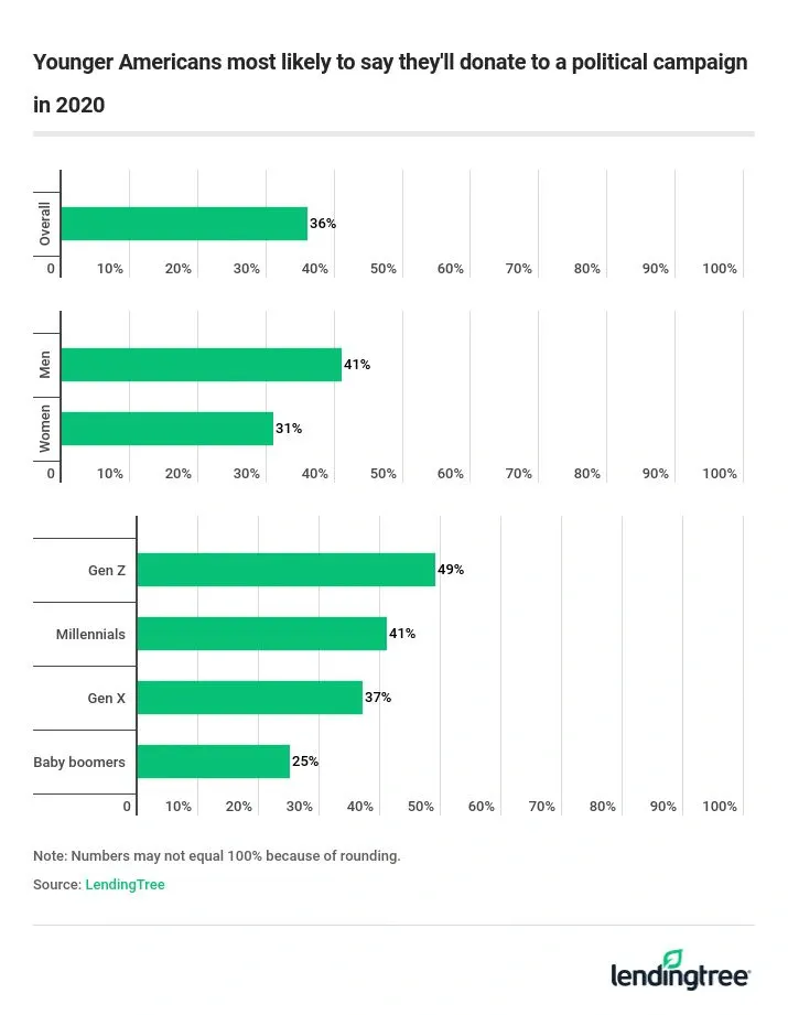 Younger Americans are most likely to say they'll donate to a political campaign in 2020.
