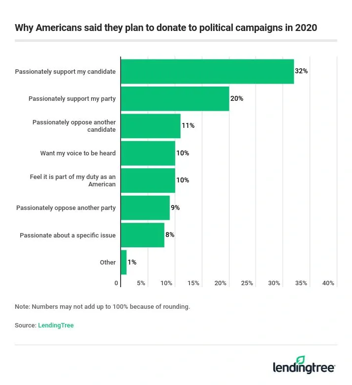 Americans are most likely to say they plan to donate to political campaigns in 2020 because they passionately support the candidate.