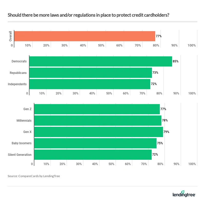 A strong majority of cardholders of all ages and political party affiliations say there should be more laws/regulations in place to protect cardholders.
