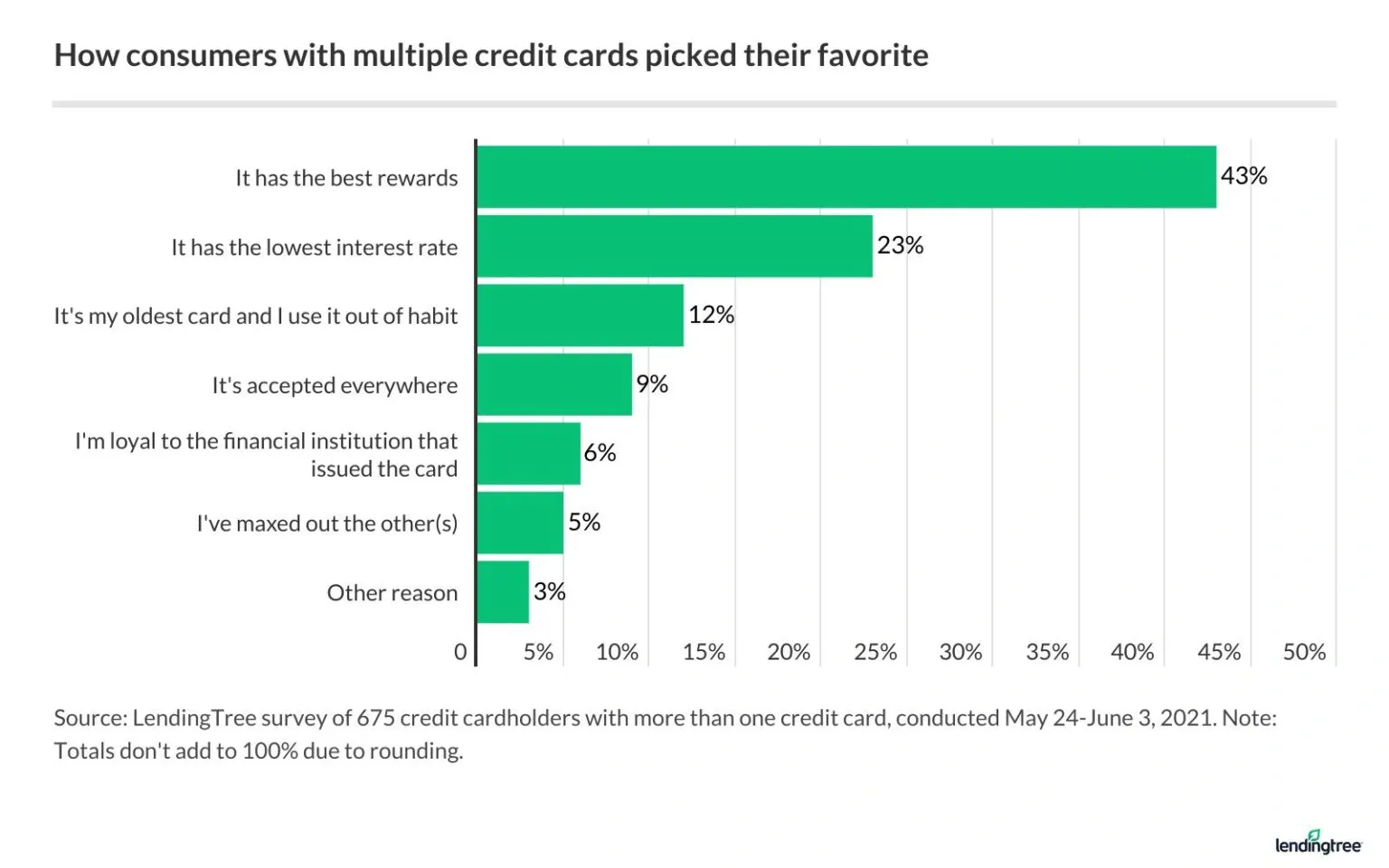 Respondents were nearly twice as likely to say a card was their favorite because of rewards (43%) than because it had the lowest interest rate (23%).