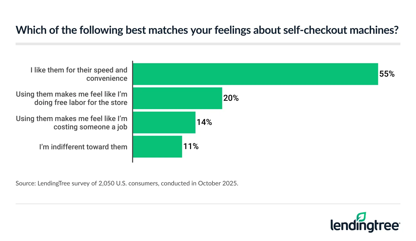 55% of Americans like self-checkout for their speed and convenience.