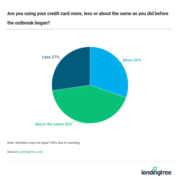 42% of cardholders say they’re using their credit card about the same as they did before the COVID outbreak.