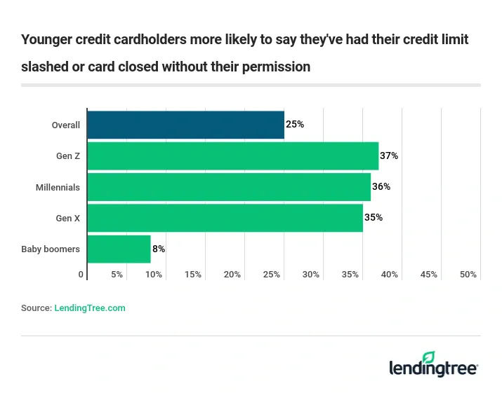 37% of Gen Z credit cardholders say they’ve had their credit limit slashed or card closed without their permission.