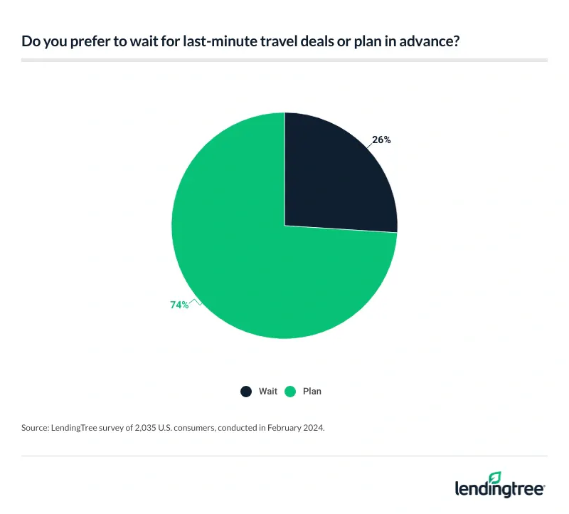 74% of Americans say they prefer to plan for travel deals in advance.