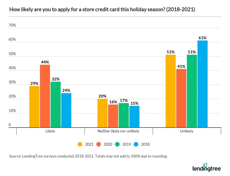 Most consumers say it's unlikely they'll apply for a store card this holiday season, up from 2020.