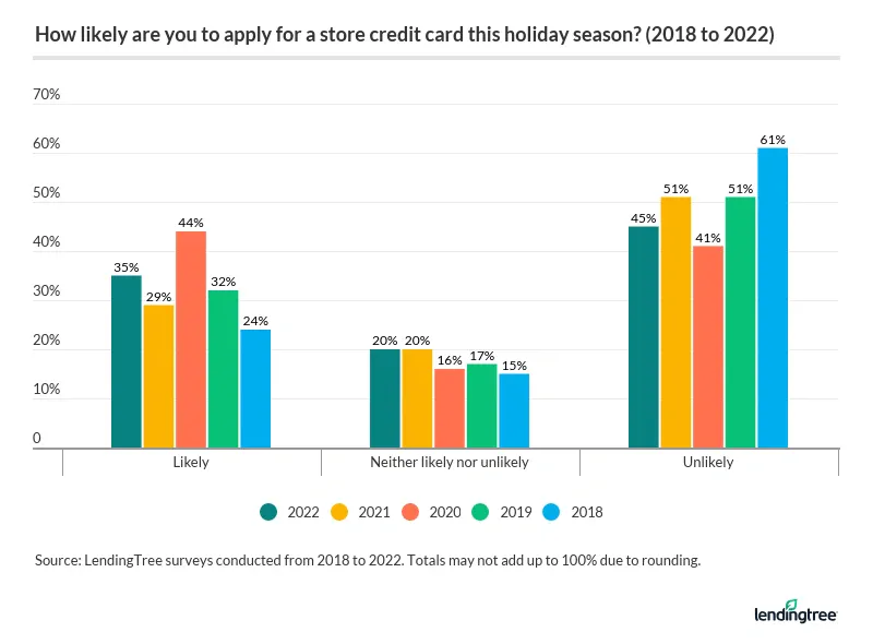 More than 1 in 3 American consumers report that they're at least somewhat likely to apply for a store credit card.