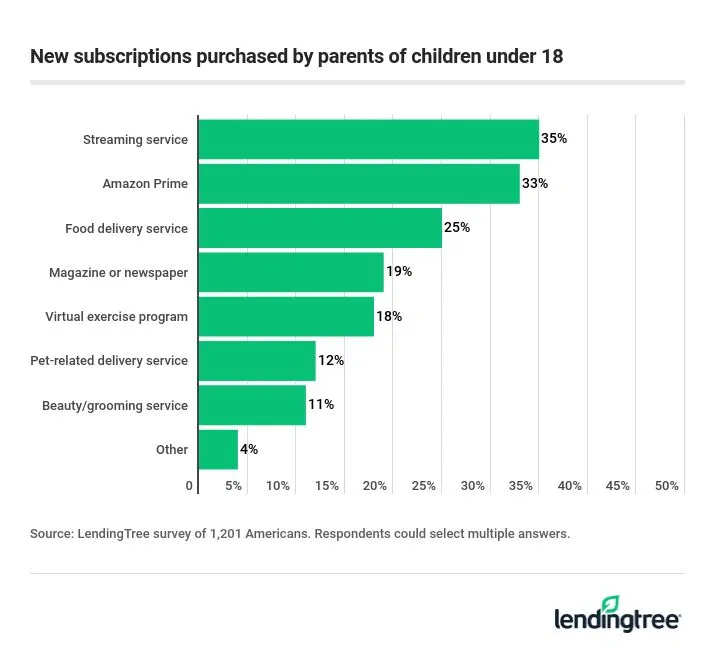 Nearly 60% of those who are parents of children under 18 years old purchased a new subscription of some kind.