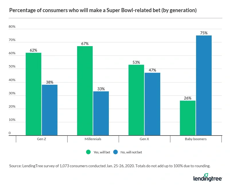 67% of millennials will make a Super Bowl-related bet; 75% of baby boomers won't.