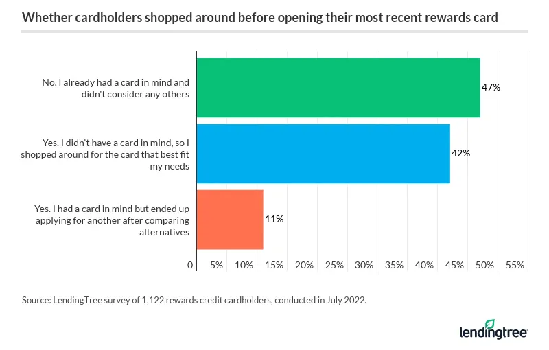 47% of cardholders didn't shop around before opening their most recent rewards card.