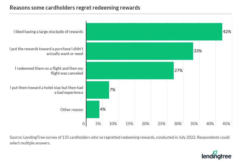 42% of cardholders said they regret redeeming their rewards because they liked having a large stockpile of rewards.