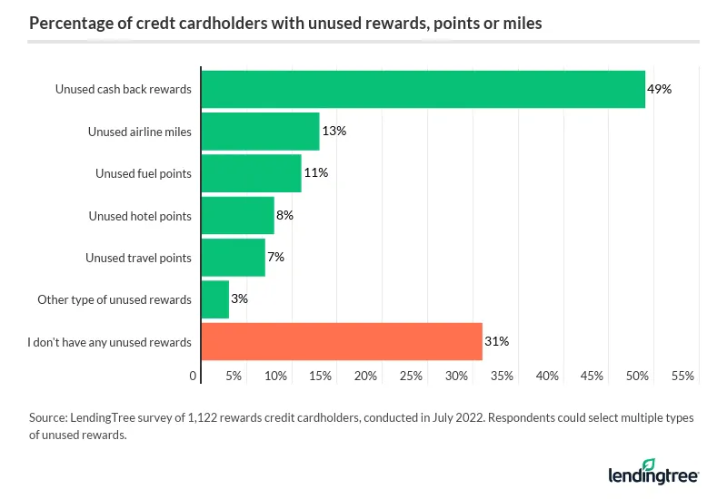 Unused cash back rewards are the top reward cardholders miss out on, at 49%.