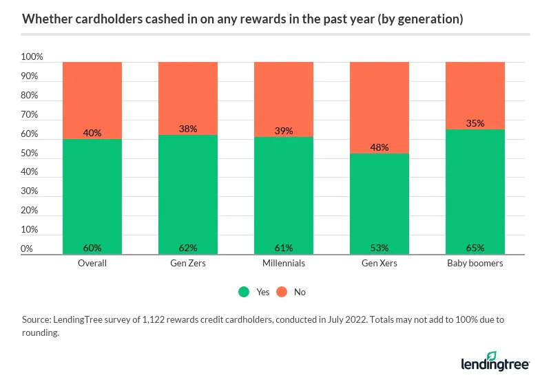 Baby boomers are most likely to redeem credit card rewards in the past year, at 65%.