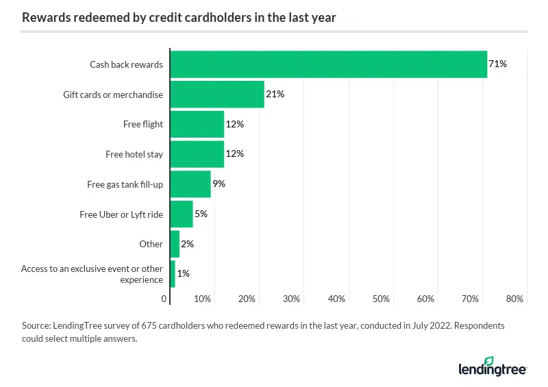 Cash back rewards are the most redeemed among cardholders in the last year, at 71%.