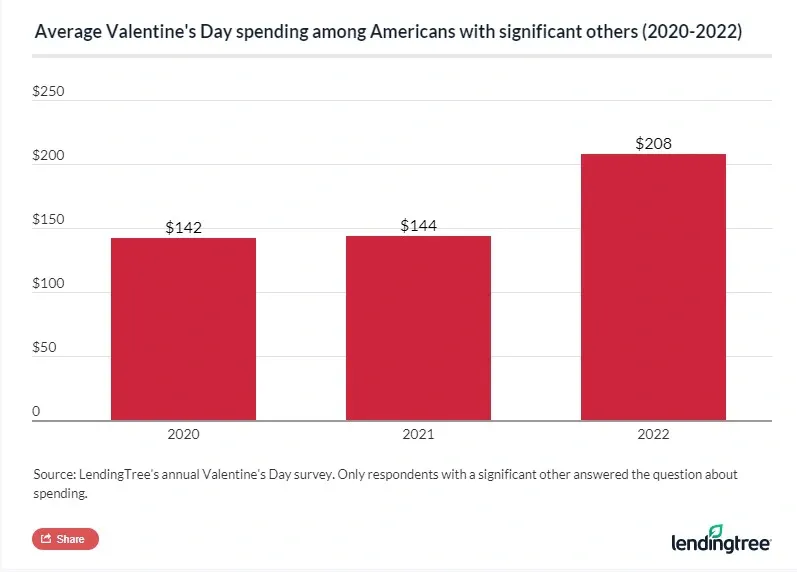 Significant others plan to spend an average of $208 on Valentine’s Day.