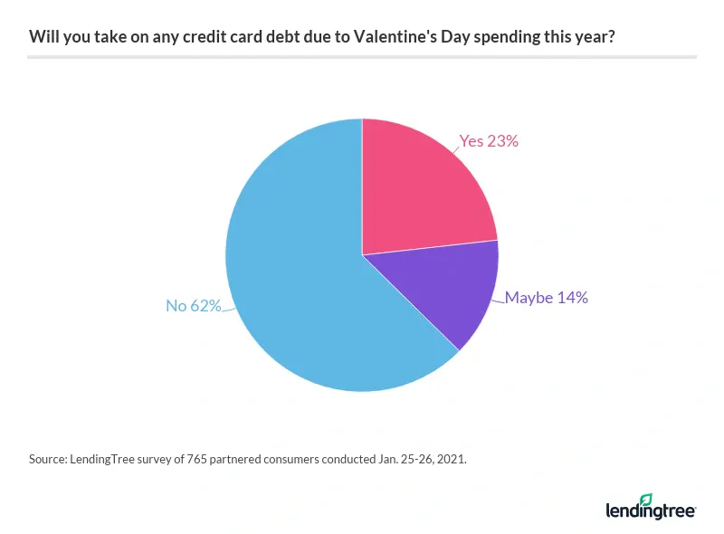 23% said they'll take on credit card debt due to Valentine’s Day spending.