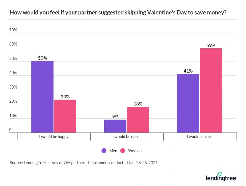 18% of women and 9% of men would be upset if their partner skipped Valentine's Day to save money.