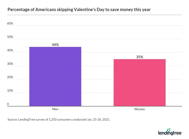 44% of men plan to skip Valentine's Day to save money, versus 35% of women.