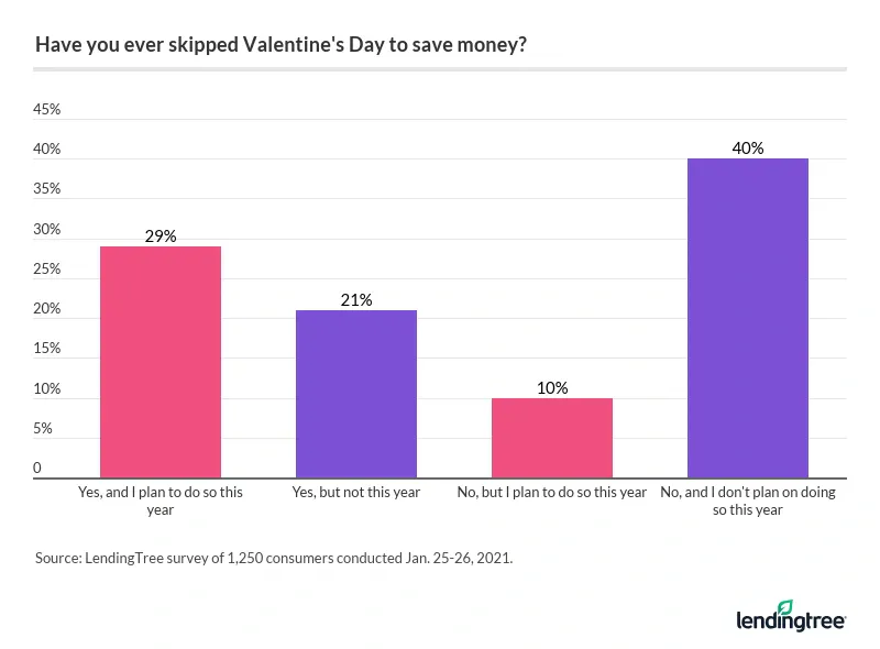 40% of Americans plan to skip Valentine's Day to save money.