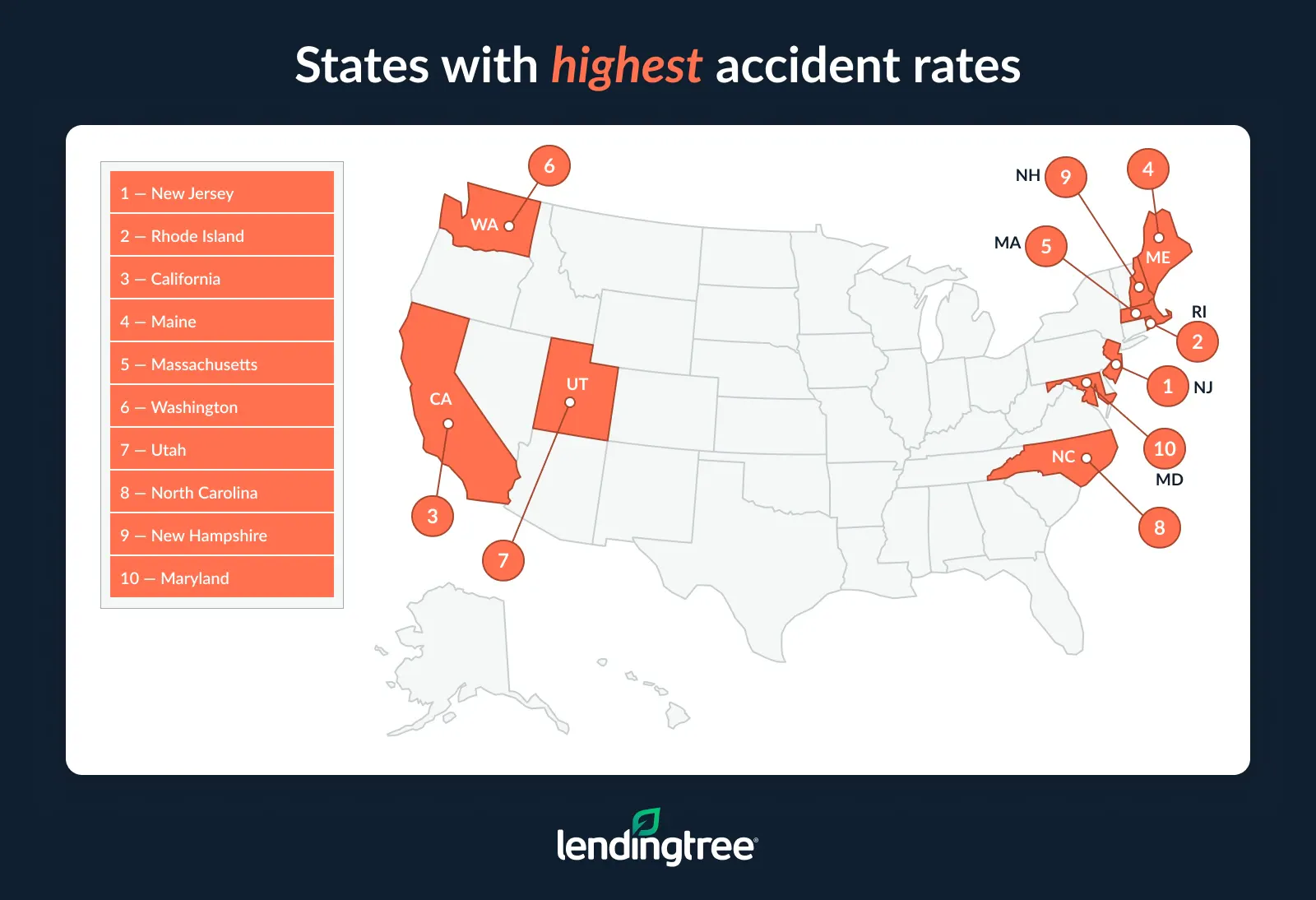 The states with the highest accident rates are New Jersey, Rhode Island and California.