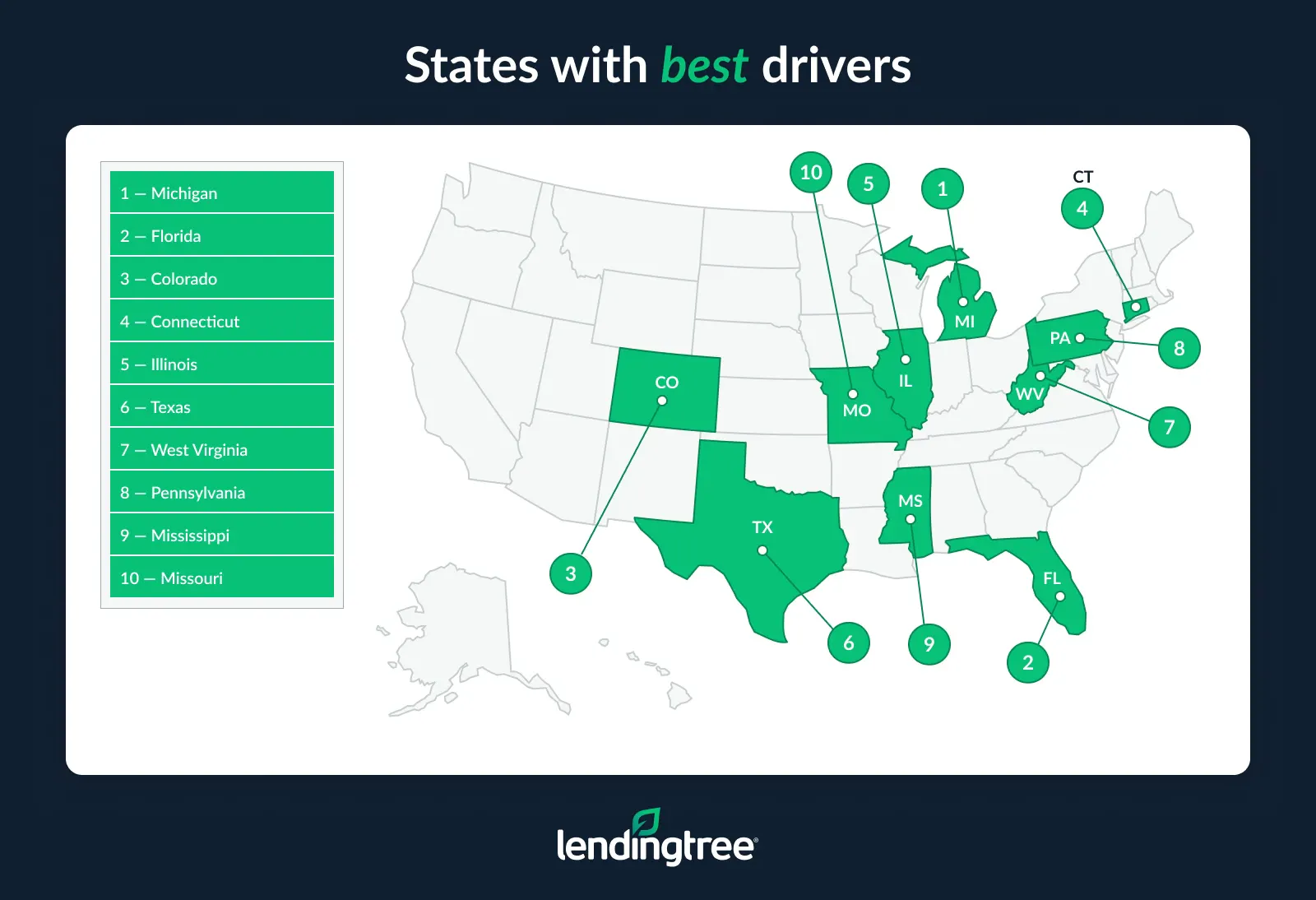 The states with the best drivers are Michigan, Florida and Colorado.