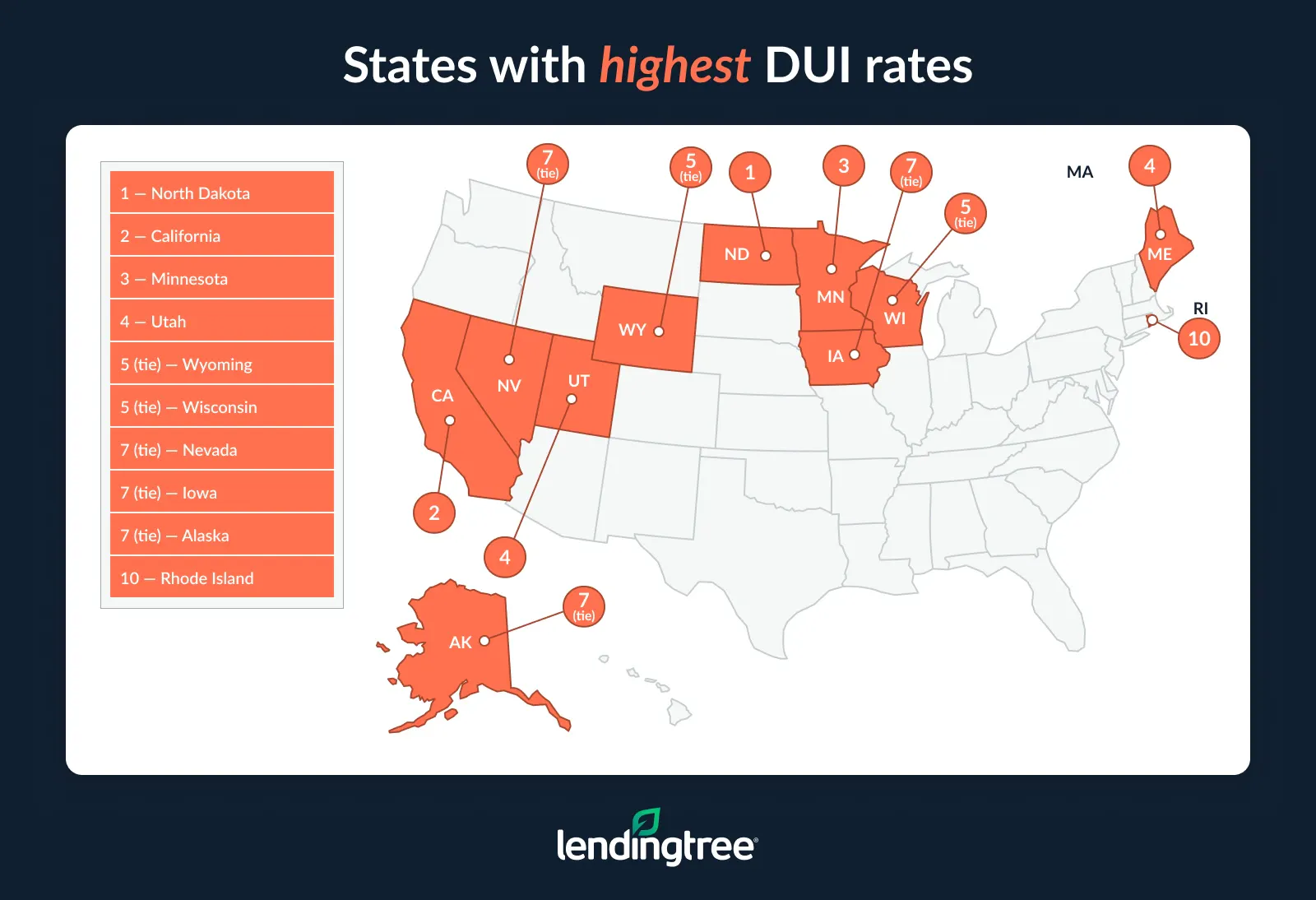 The states with the highest DUI rates are North Dakota, California and Minnesota.