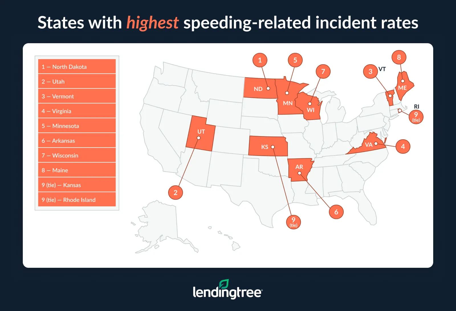 The states with the highest speeding-related incident rates are North Dakota, Utah and Vermont.